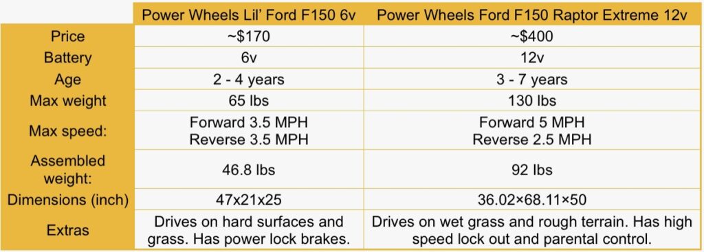 6V vs 12V Power Wheels